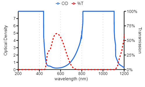 ACR-A5151G Laser Viewing Window OD and T vs Wavelength
