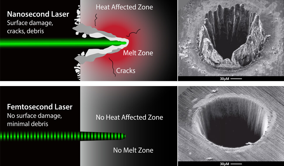 Illustration Comparing Nanosecond Laser and Femtosecond Laser Damage